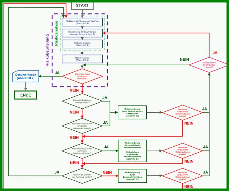 Neue Version Risikobeurteilung Nach Din En iso 12100 Vorlage 826x691