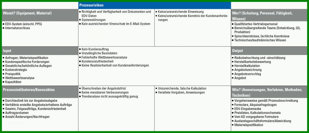 Ausnahmsweise Prozessanalyse Excel Vorlage 1475x634