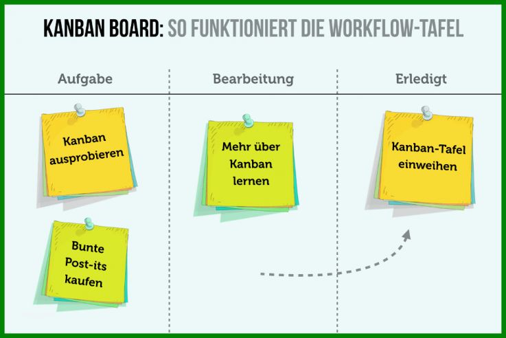 Kreativ Kanban Board Vorlage 1000x667