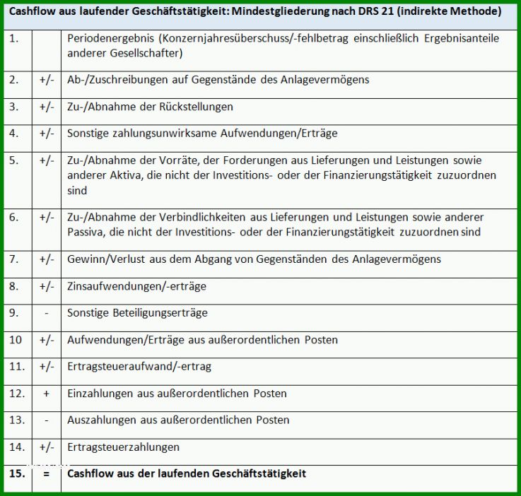 Außergewöhnlich Kapitalflussrechnung Drs 21 Excel Vorlage 806x768