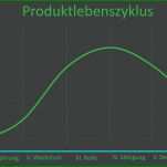 Perfekt Produktlebenszyklus Excel Vorlage 2421x1447