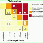 Beste Vorlage Risikoanalyse 1901x1283