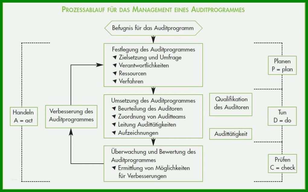 Phänomenal Lieferantenaudit Vorlage Kostenlos 1117x698