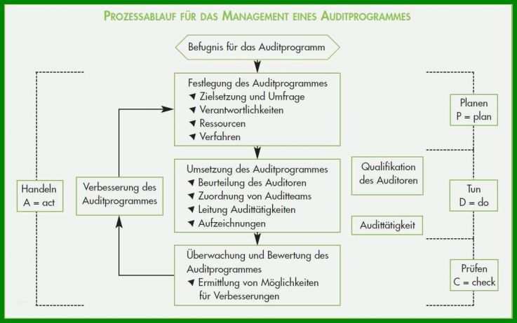 Atemberaubend Auditbericht Vorlage Kostenlos Erstaunlich ...
