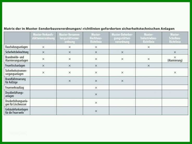 Empfohlen Risikoanalyse Blitzschutz Vorlage 800x600