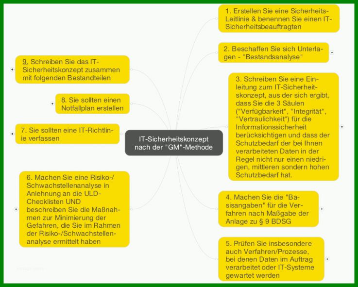 Ungewöhnlich It Sicherheitskonzept Vorlage 888x712