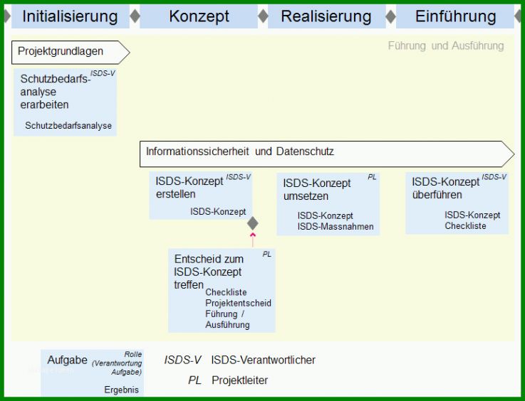 Unvergesslich Schutzbedarfsanalyse Vorlage 774x592