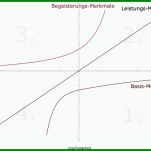 Größte Kano Modell Vorlage Excel Kostenlos 982x718