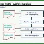 Phänomenal Interne Audits Vorlage 960x720