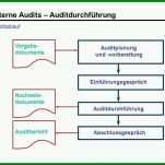 Phänomenal Interne Audits Vorlage 960x720