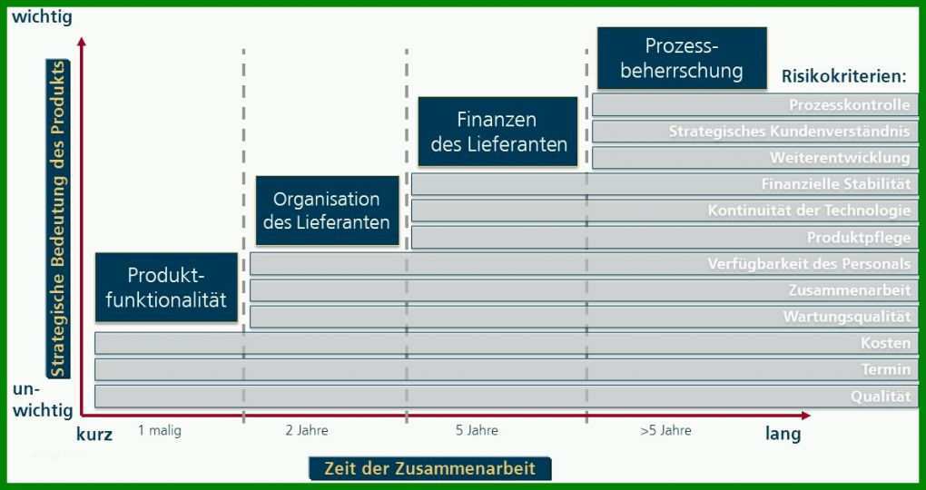 Unglaublich Risikoanalyse Lieferanten Vorlage 1193x632